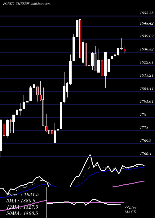  Daily chart SwissFranc