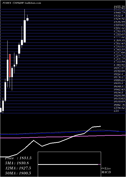  monthly chart SwissFranc