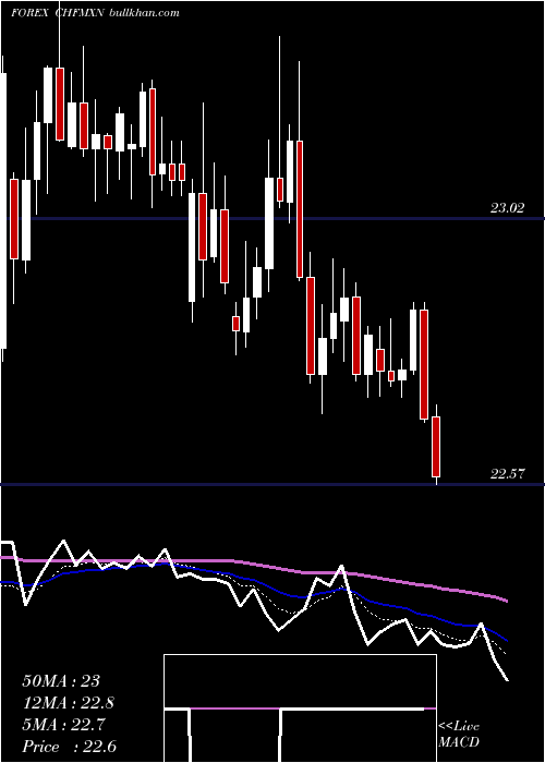  Daily chart SwissFranc