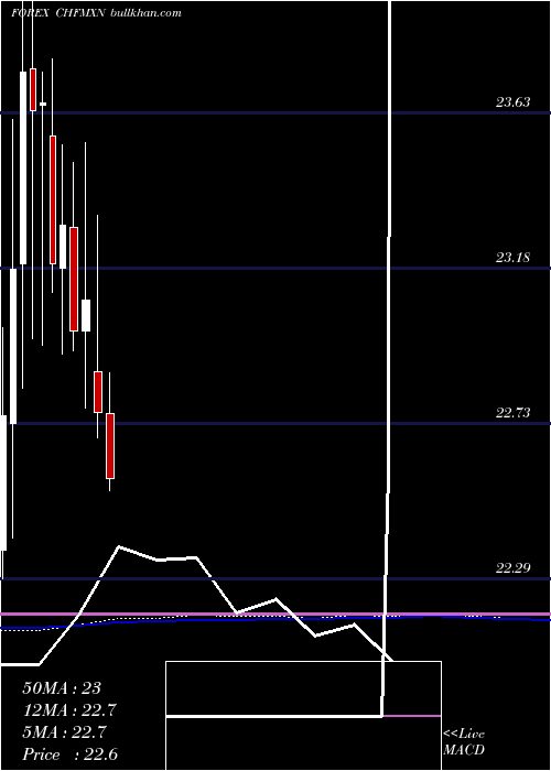  monthly chart SwissFranc