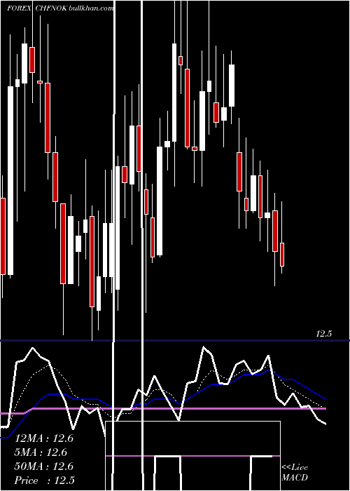  Daily chart SwissFranc