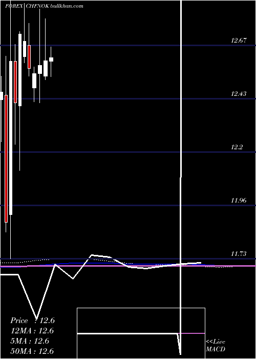  monthly chart SwissFranc