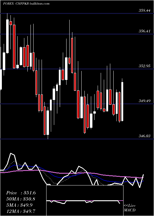  Daily chart SwissFranc
