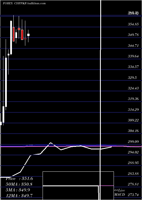  monthly chart SwissFranc