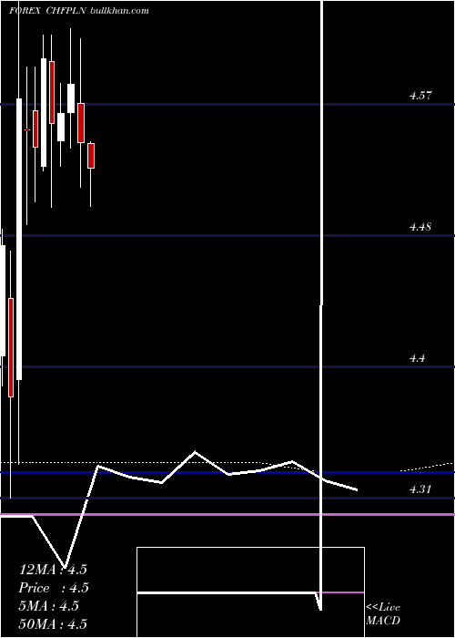  monthly chart SwissFranc