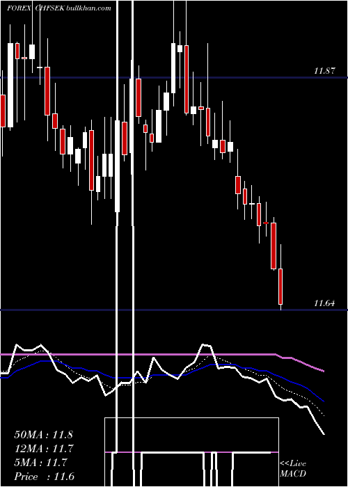 Daily chart SwissFranc