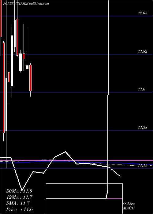  monthly chart SwissFranc