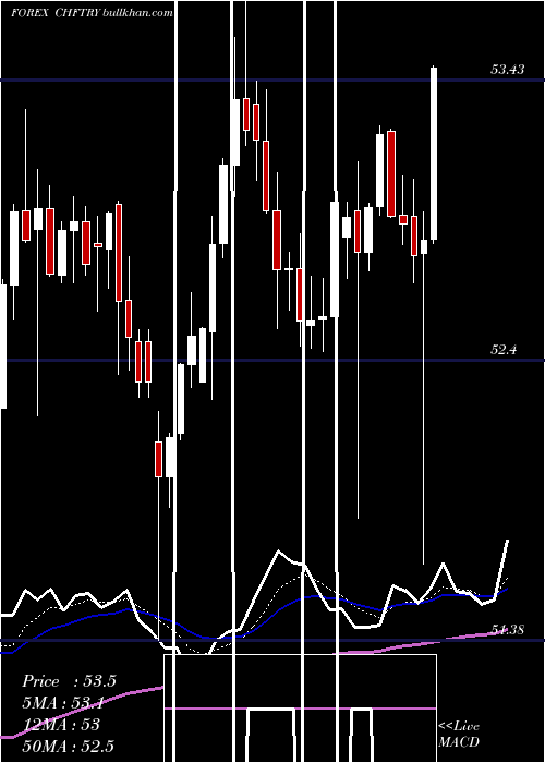 Daily chart SwissFranc