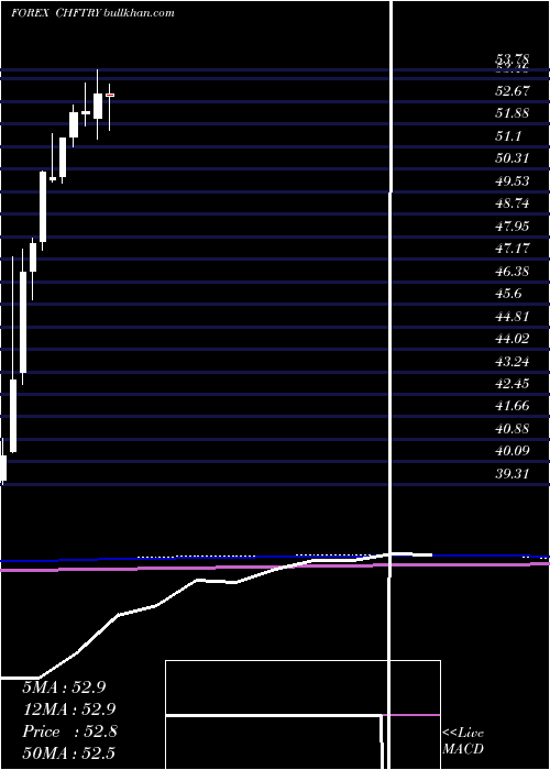  monthly chart SwissFranc