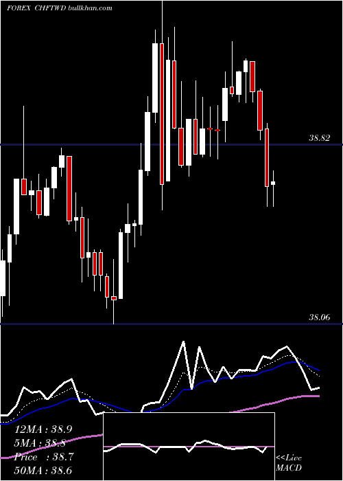  Daily chart SwissFranc