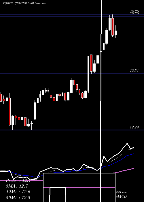  Daily chart RenminbifshoreIndian