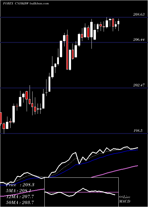  Daily chart RenminbifshoreKorean