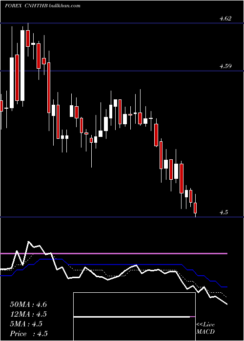  Daily chart RenminbifshoreThai