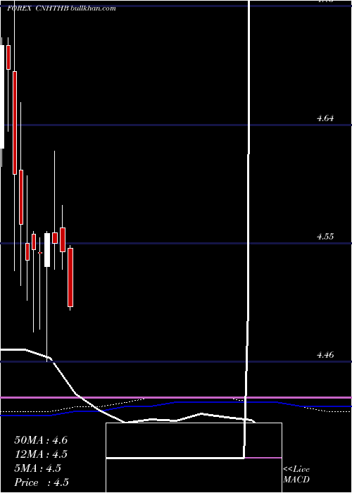  monthly chart RenminbifshoreThai