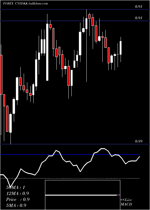  Daily chart YuanRenminbi