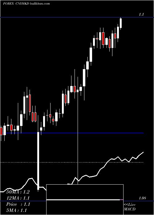  Daily chart YuanRenminbi