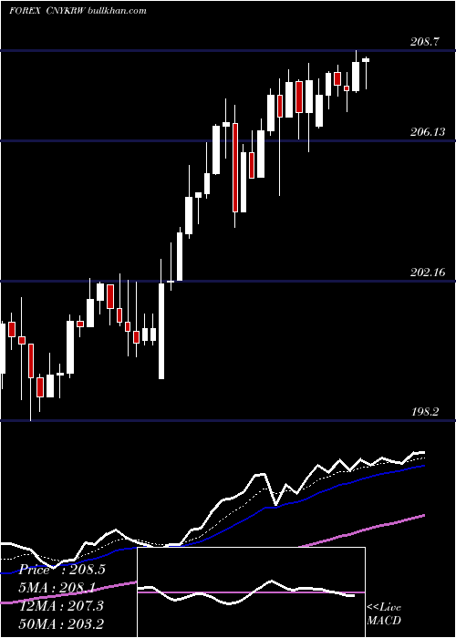  Daily chart YuanRenminbi