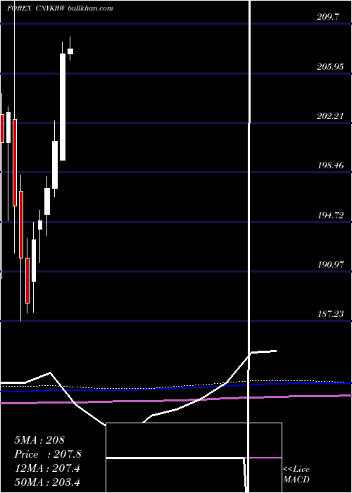  monthly chart YuanRenminbi