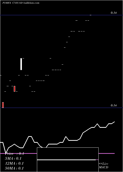  Daily chart YuanRenminbi