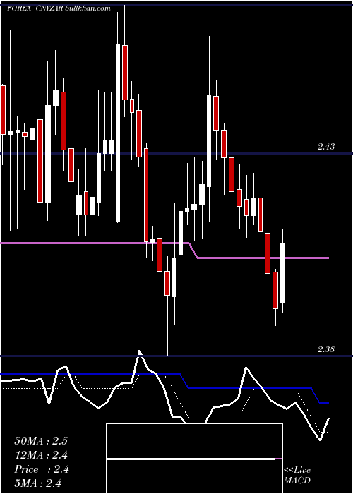  Daily chart YuanRenminbi