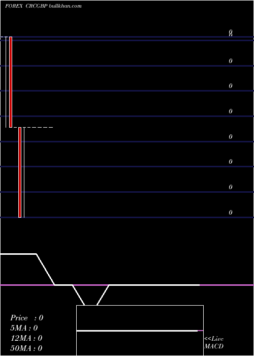  monthly chart CostaRican