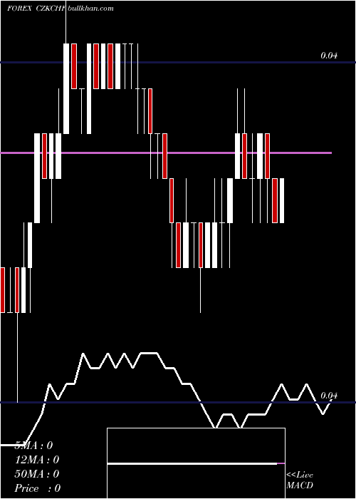  Daily chart CzechKoruna