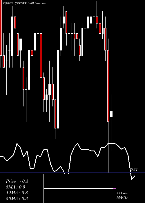  Daily chart CzechKoruna