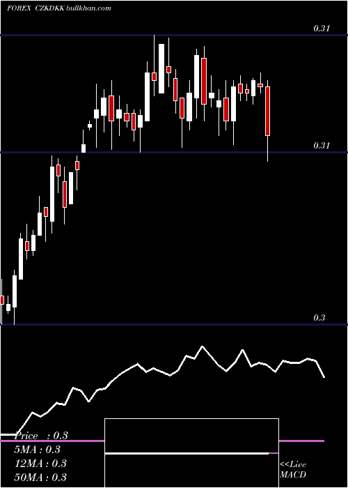  weekly chart CzechKoruna