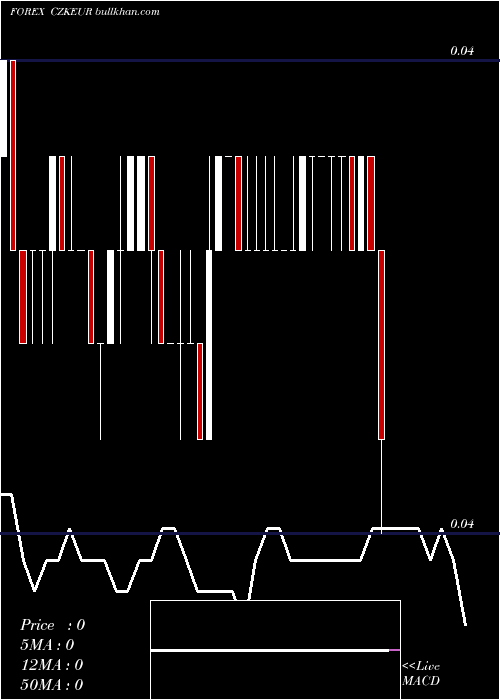  Daily chart CzechKoruna