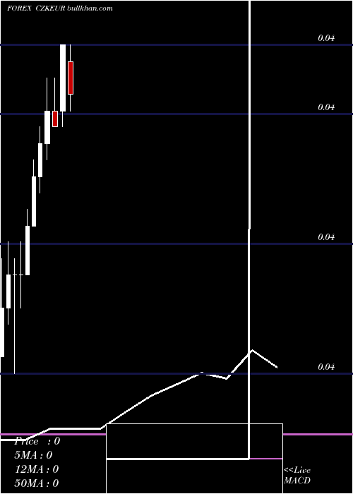  monthly chart CzechKoruna