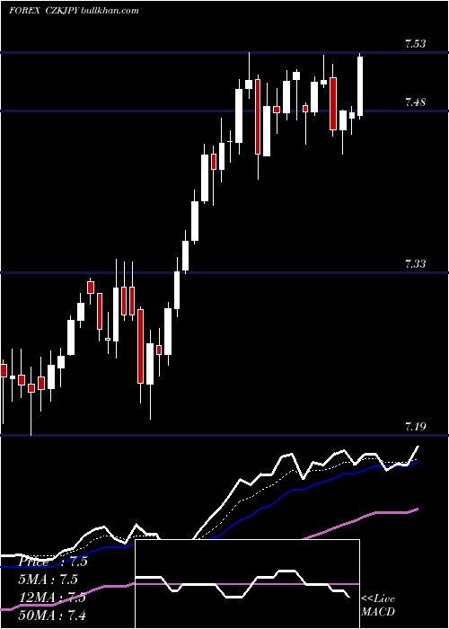  Daily chart CzechKoruna