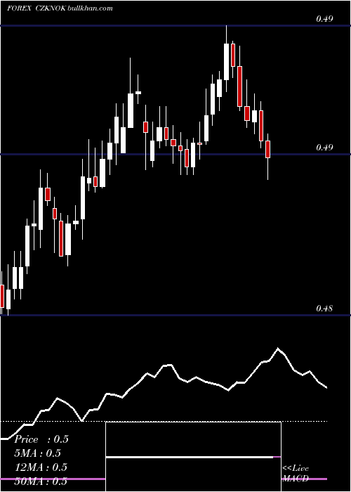  Daily chart CzechKoruna