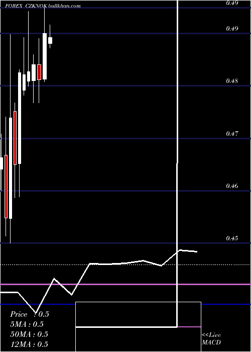  monthly chart CzechKoruna