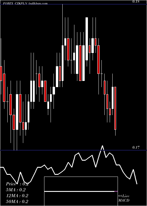  Daily chart CzechKoruna