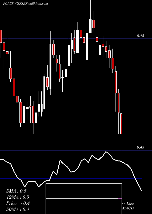  Daily chart CzechKoruna