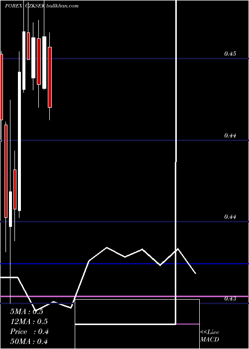  monthly chart CzechKoruna