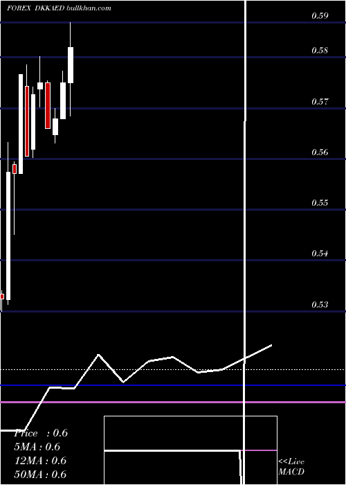  monthly chart DanishKrone