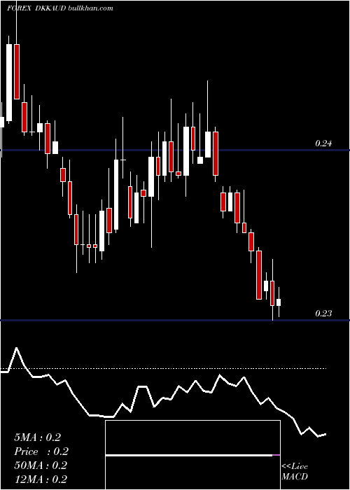  Daily chart DanishKrone