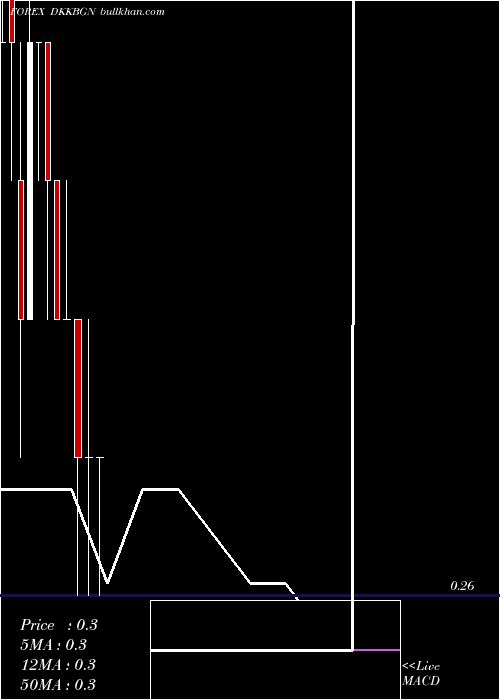  monthly chart DanishKrone