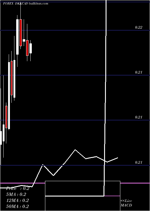  monthly chart DanishKrone
