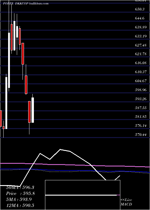  monthly chart DanishKrone