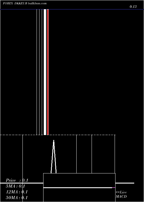 Daily chart DanishKrone
