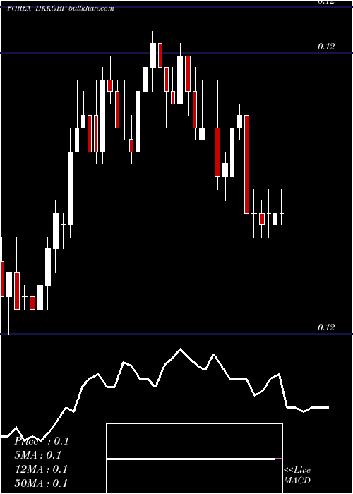  Daily chart DanishKrone