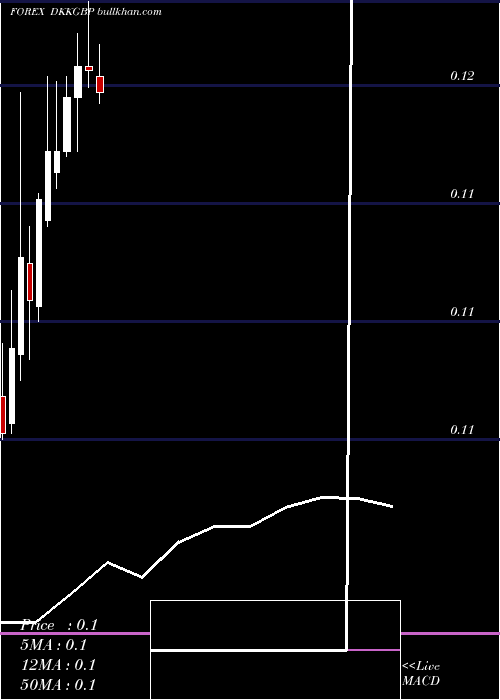  monthly chart DanishKrone