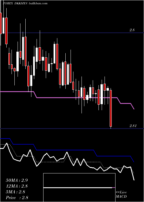  Daily chart DanishKrone