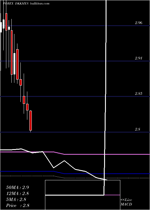  monthly chart DanishKrone
