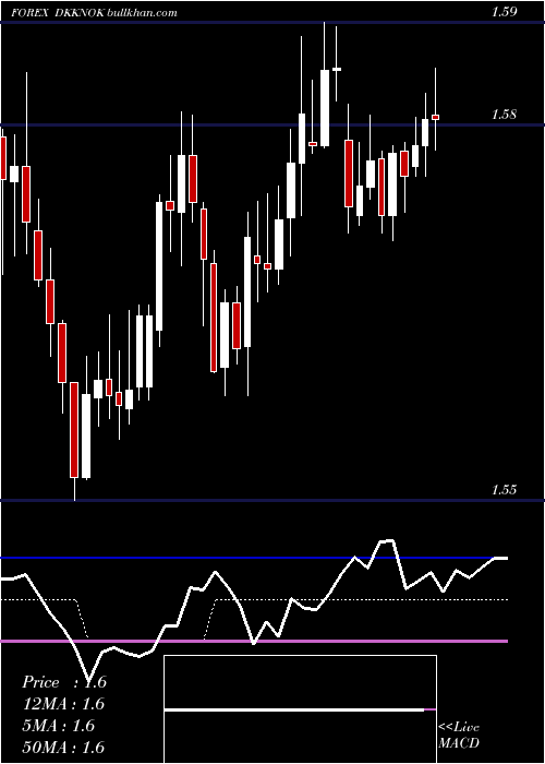  Daily chart DanishKrone