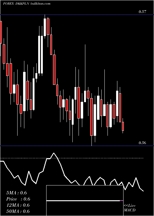 Daily chart DanishKrone
