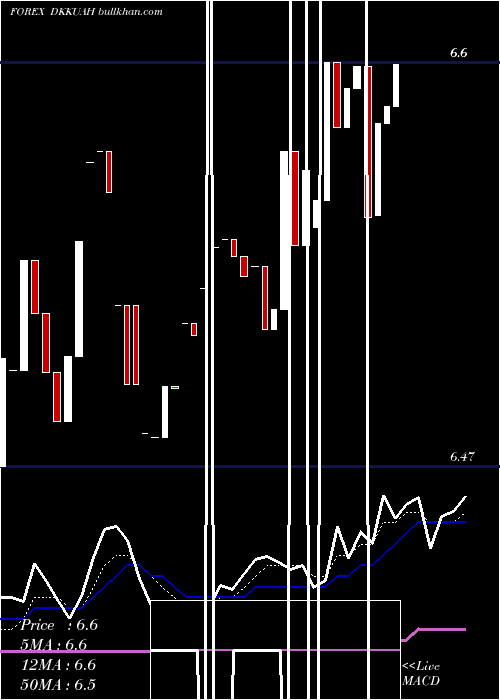  Daily chart DanishKrone