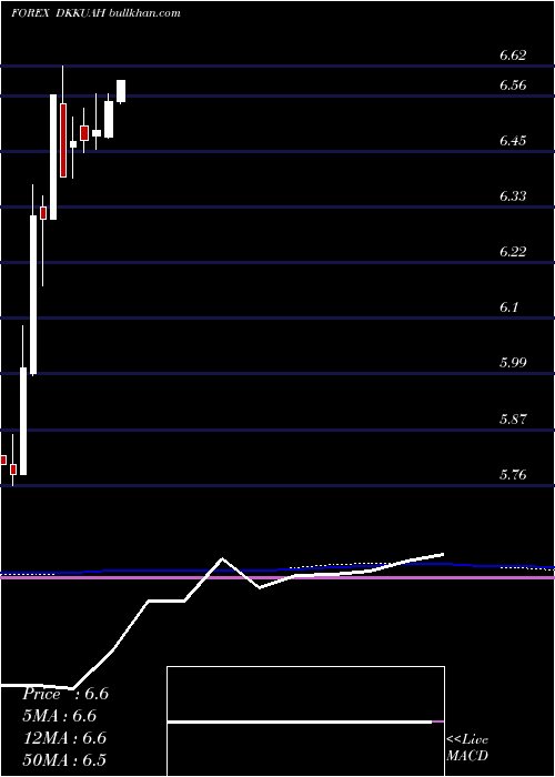  monthly chart DanishKrone